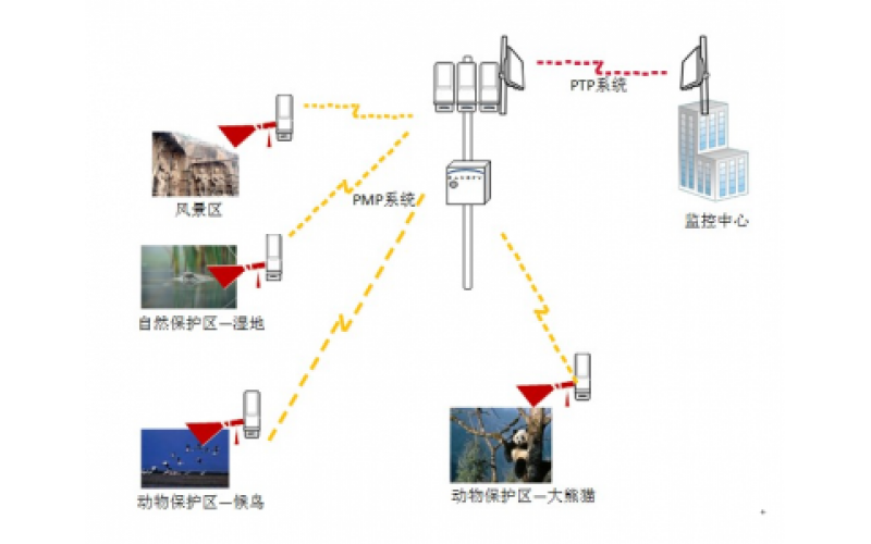 什么是無線網(wǎng)橋 無線網(wǎng)橋在監(jiān)控領(lǐng)域的應用
